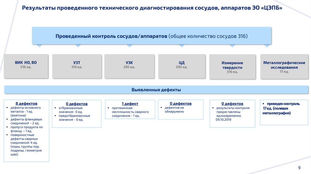Результаты проведенного технического диагностирования сосудов, аппаратов ЭО «ЦЭПБ»