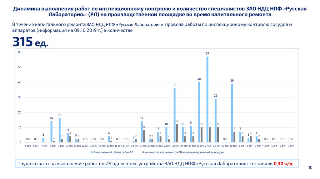 Динамика выполнения работ по инспекционному контролю и количество специалистов ЗАО НДЦ НПФ «Русская Лаборатория» (РЛ) на