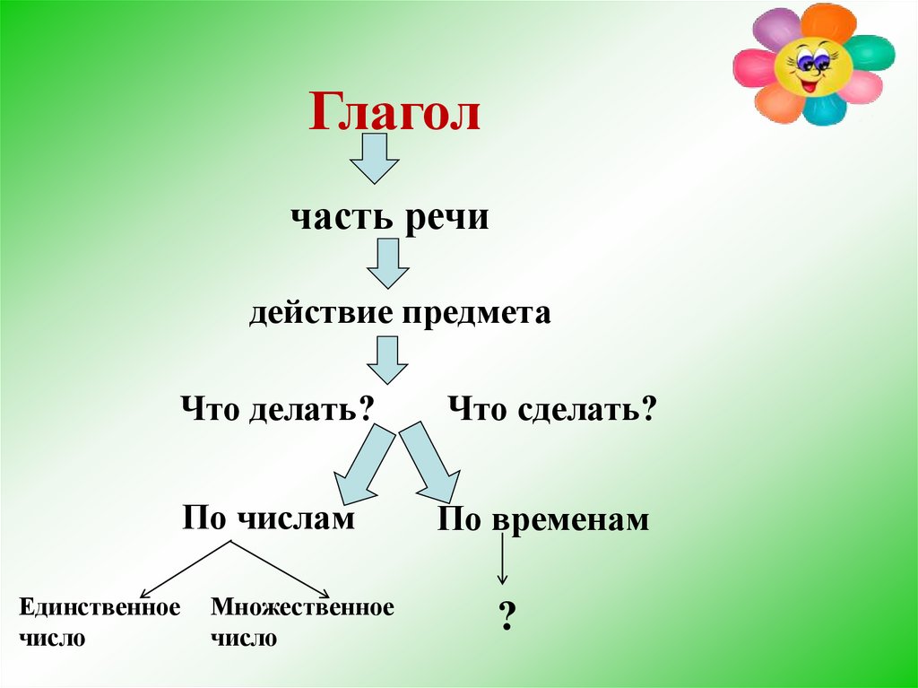Русский язык 2 класс глагол открытый урок. Глагол 2 класс. Глагол схема. Схема по частям речи глагол. Глагол как часть речи 2 класс.