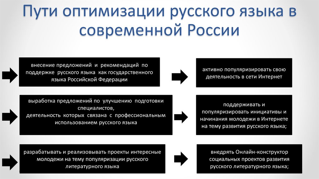 Современная языковая ситуация презентация