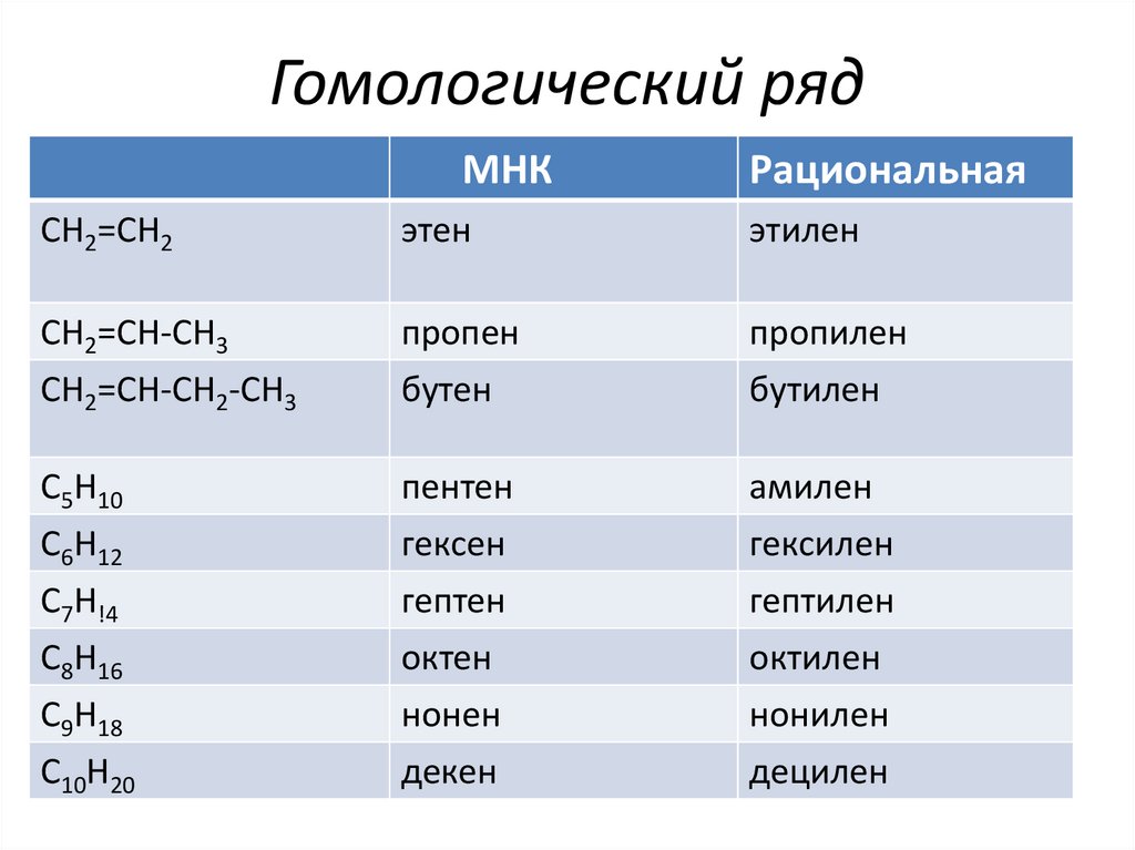 Алкены гомологический ряд