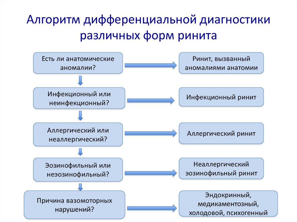 Медикаментозный ринит симптомы