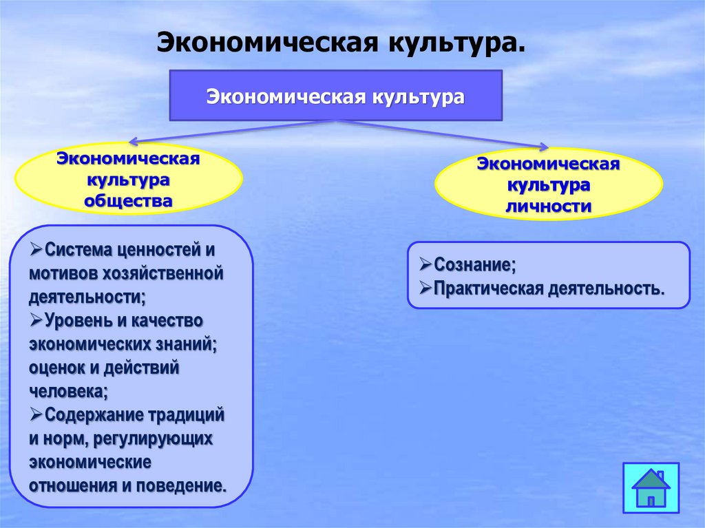 Определите структурные элементы экономической культуры составьте схему