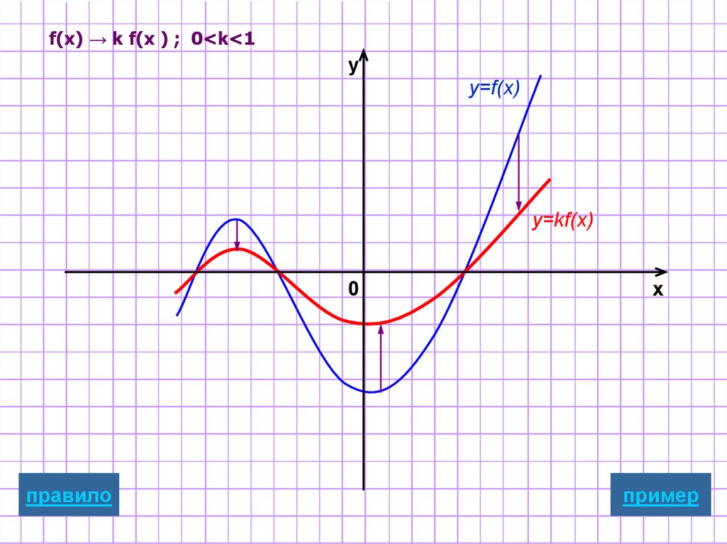 Функция fx k x a. Y K F X график. Y=F(X). График f k/x. Построение Графика KF(X).