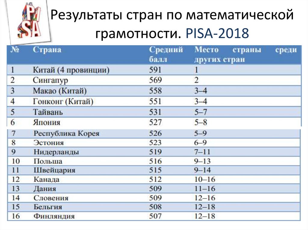 Страной результат. Pisa - 2018 Результаты стран. Результаты Pisa по математической грамотности 2021. Итоги Пиза 2018. Страны Лидеры по математической грамотности.