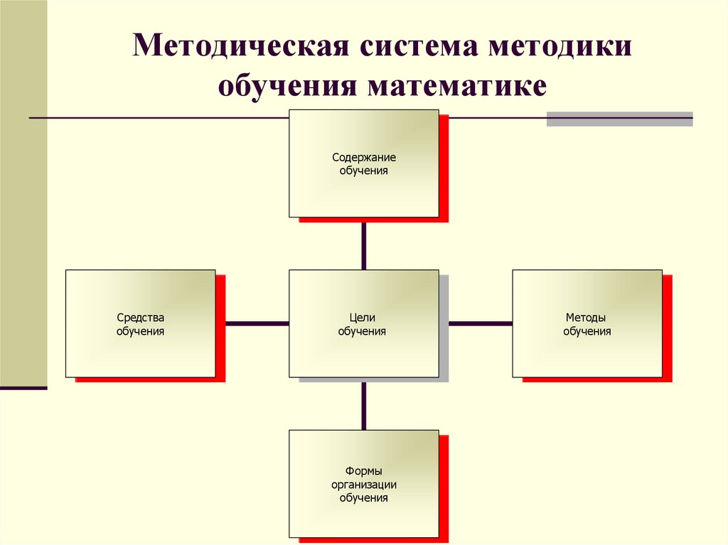 Методическая система методики обучения математике