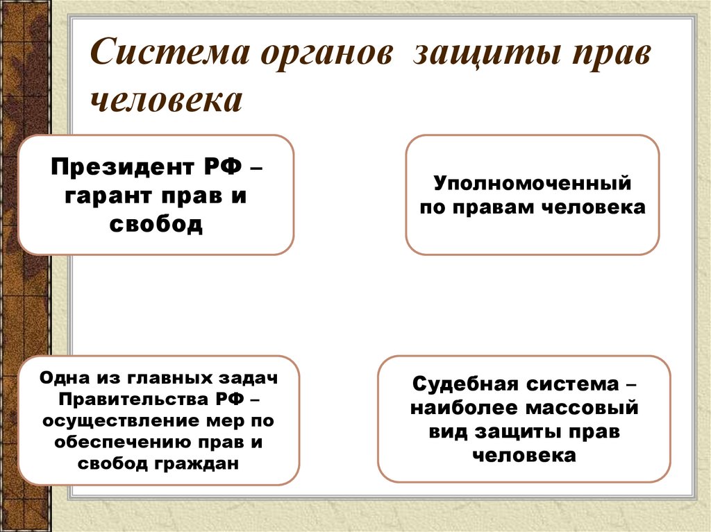 Права и свободы человека и гражданина 10 класс право презентация