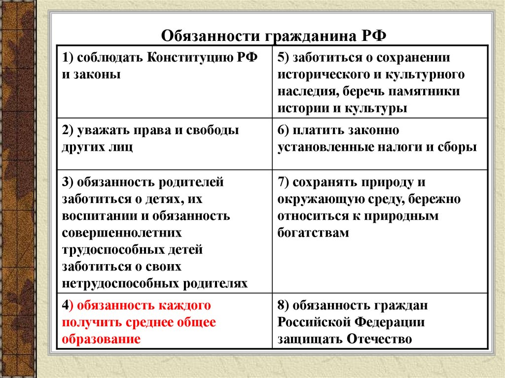 Сохранение исторического и культурного наследия конституция. Права свободы и обязанности человека и гражданина по Конституции РФ. Обязанности гражданина РФ таблица. Политические обязанности гражданина РФ. Права и свободы граждан РФ обязанности граждан РФ.