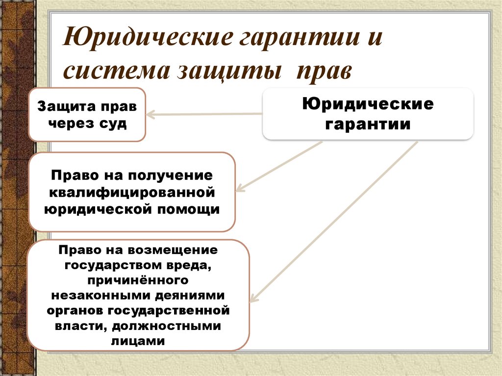 Юридические гарантии защиты прав человека схема из 4 пунктов