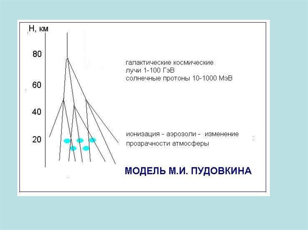 Космические излучения презентация