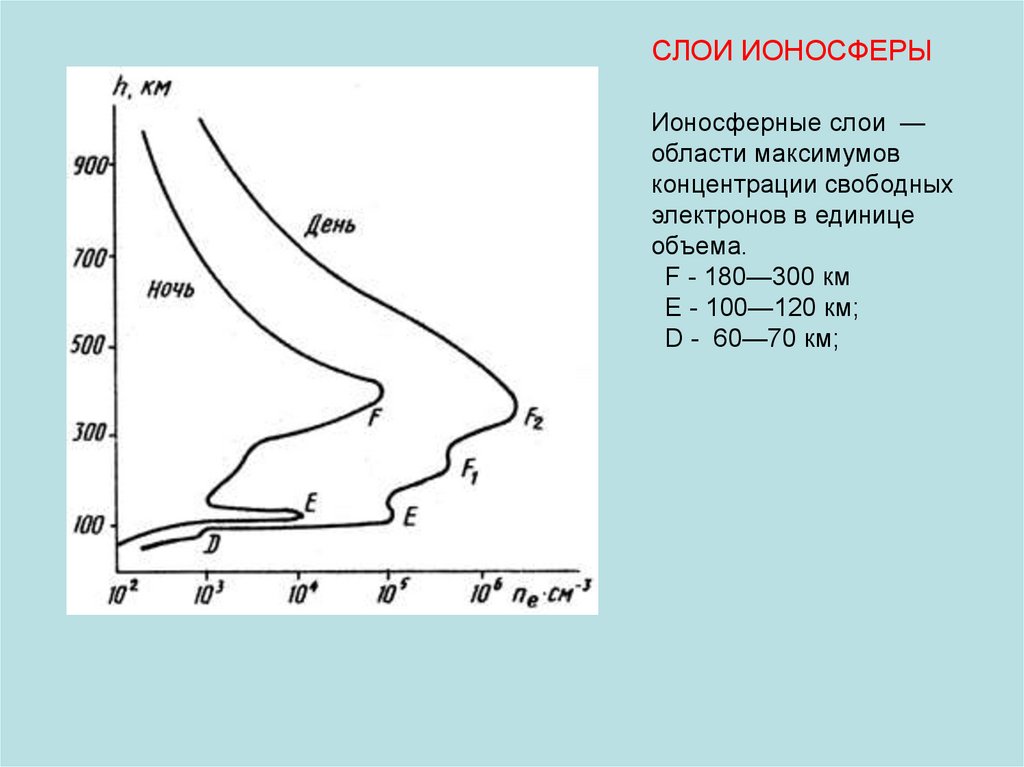 120 100. Строение ионосферы. Структура ионосферы. Слои ионосферы. Концентрация электронов в ионосфере.