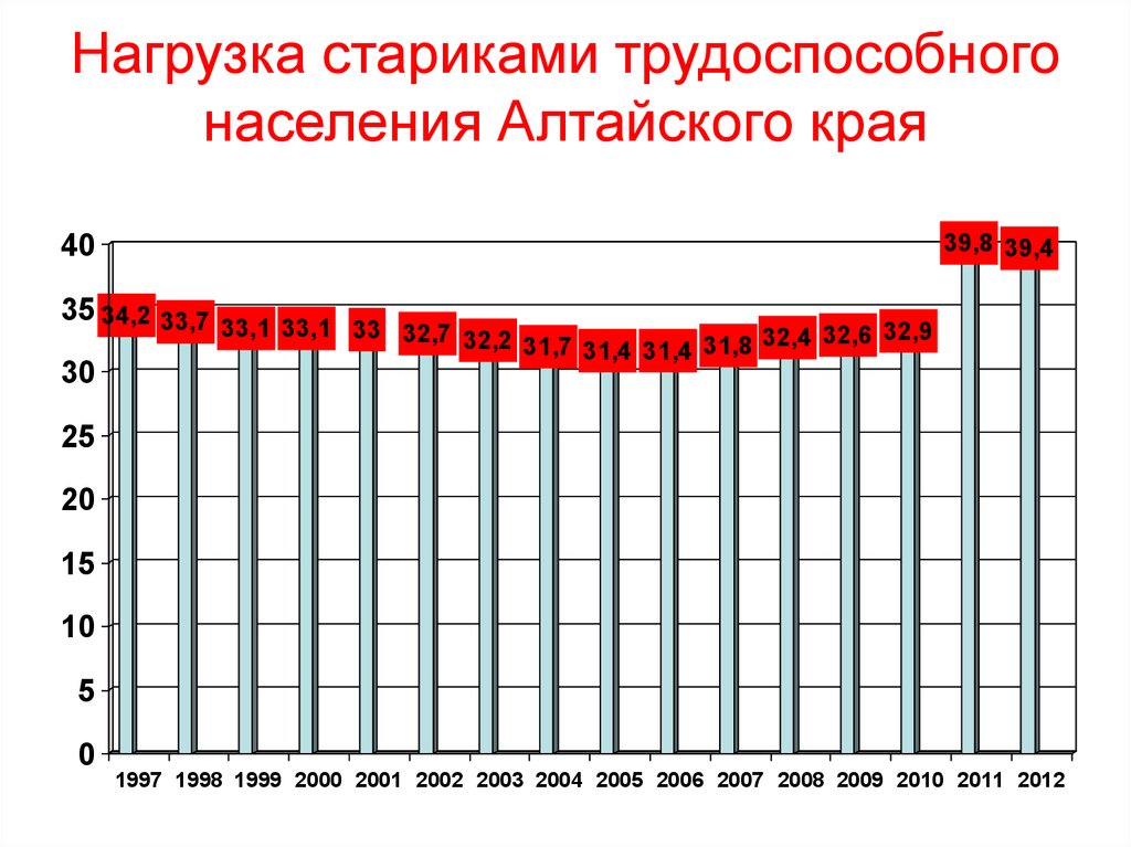 Население алтайского края 2024 год