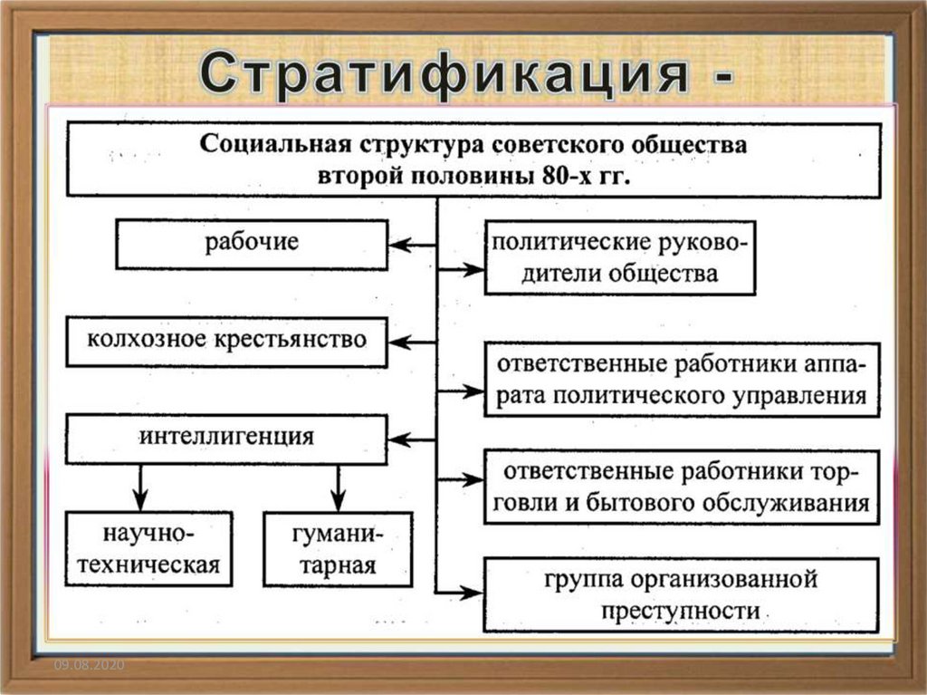 Изменение социальной структуры общества называется социальной. Соц стратификация схема. Социально стратификационная структура общества. Социальная структура общества. Социальная структура советского общества.