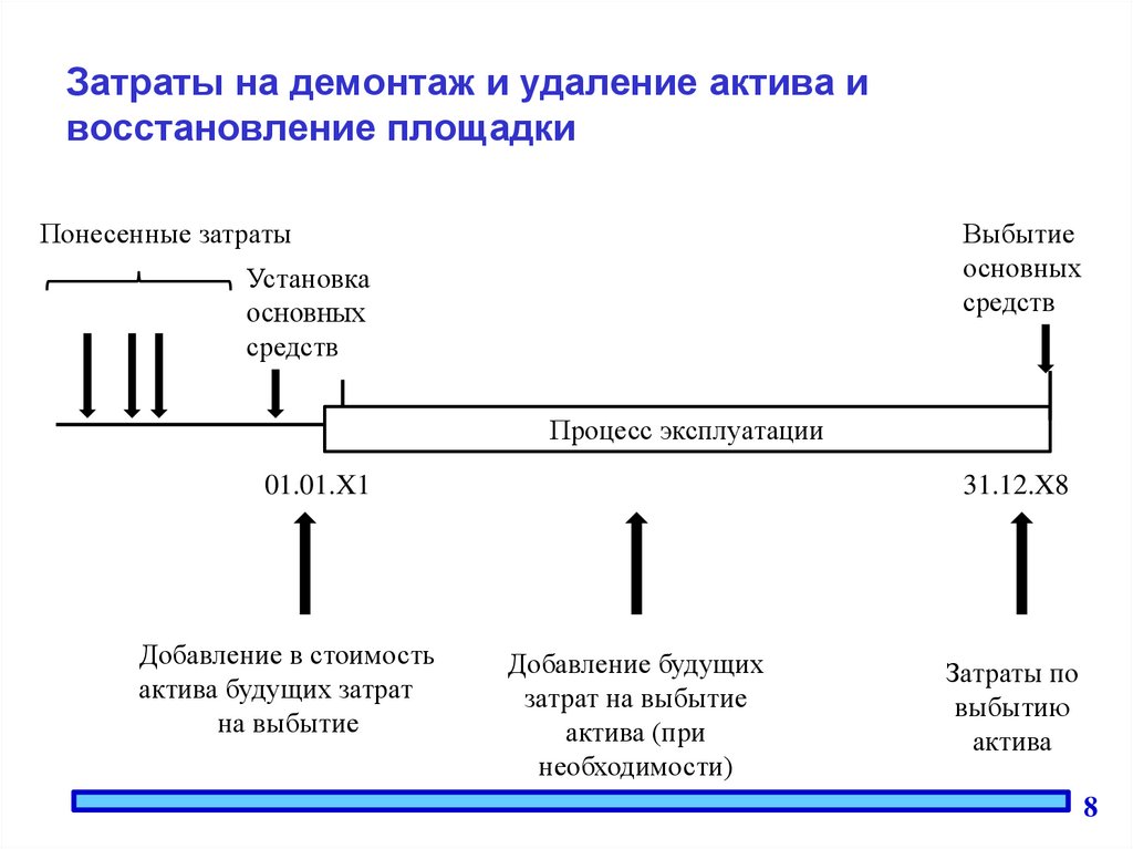 Затраты на снос