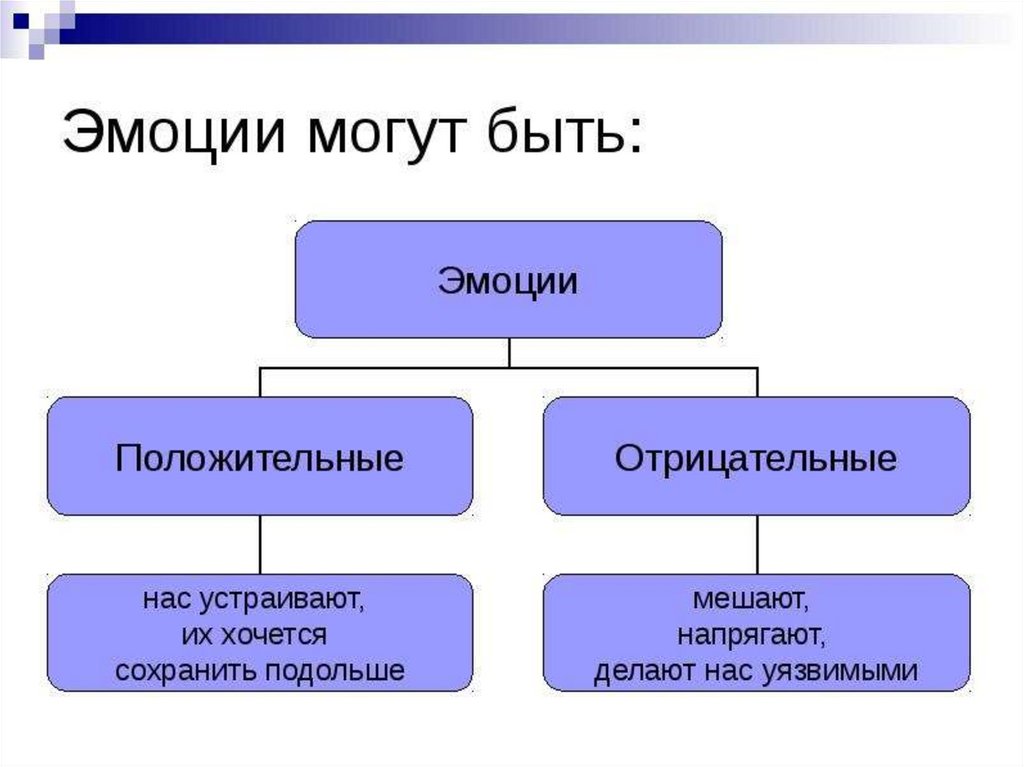 Эмоции презентация 4 класс