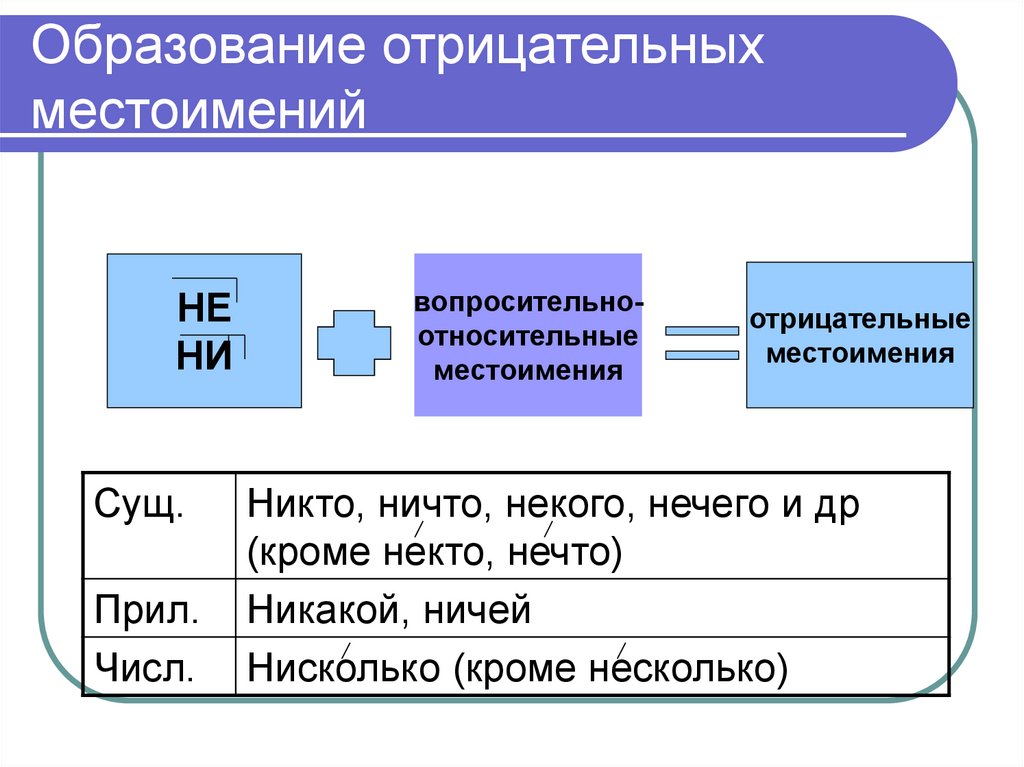 Презентация неопределенные местоимения 6 класс ладыженская