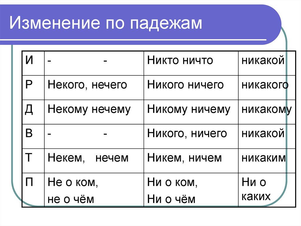 Урок русского языка 6 класс отрицательные местоимения. Отрицательные местоимения 6 класс. Предложения с отрицательными местоимениями. Прилагательное с отрицательным местоимением. Отрицательные местоимения 6 класс загадки.