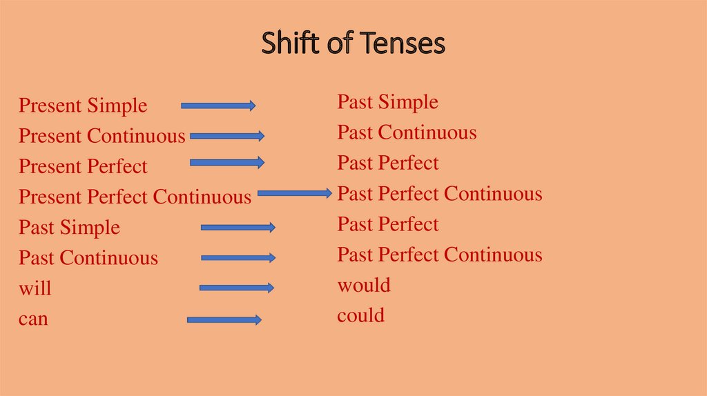 Shift of Tenses