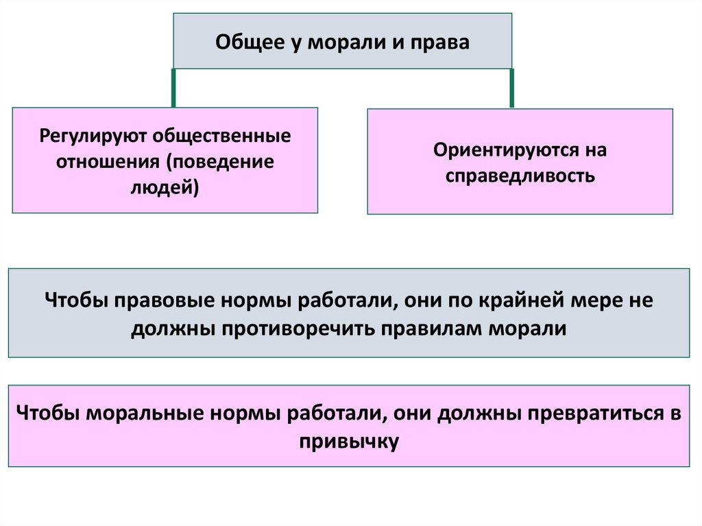 Что не относят к социальным нормам. Какие поступки регулируются моралью а какие правом.