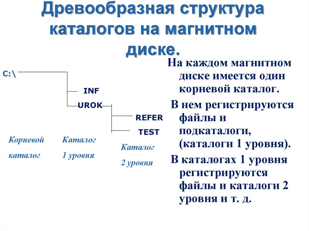 Принцип программного управления компьютером классификация по