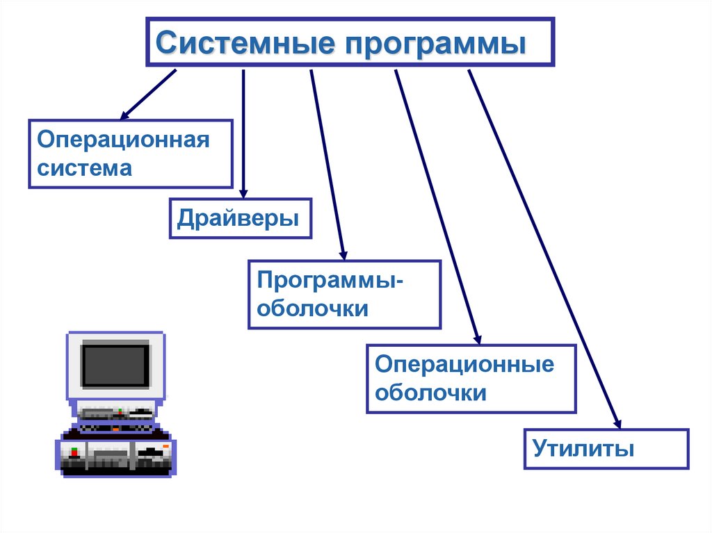 Принцип программного управления работой компьютера