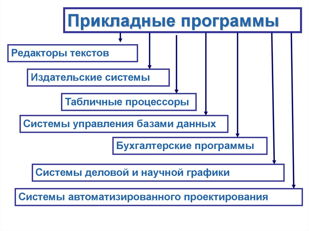 Принцип программного управления