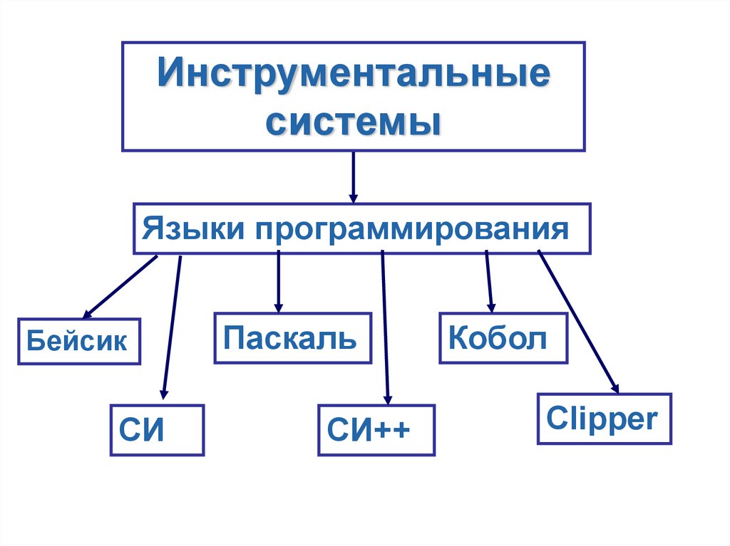 Принцип программного управления компьютером презентация