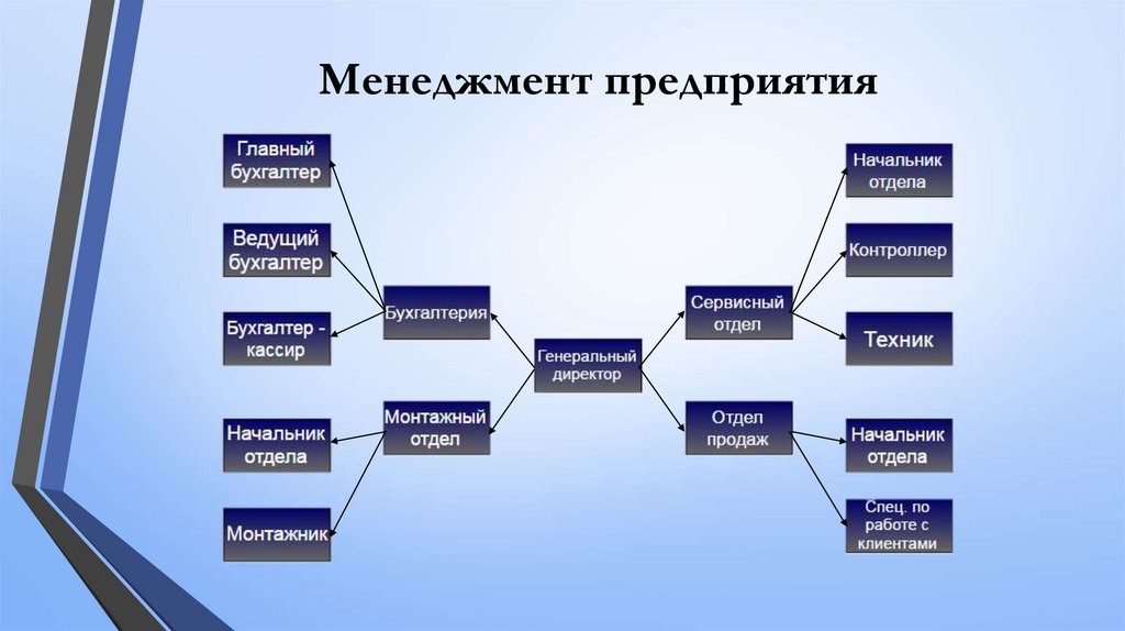 Менеджмент предприятия