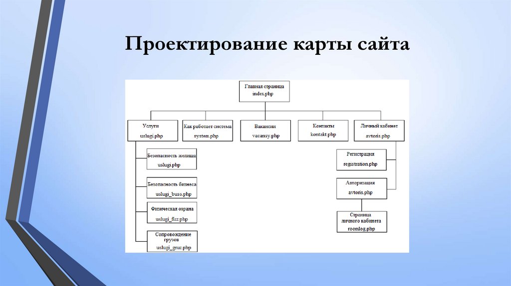 Проектирование карты сайта