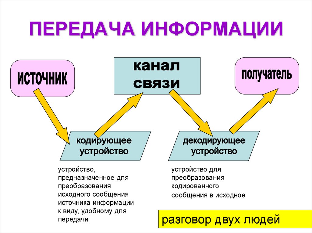 Методы работы с источником информации презентация