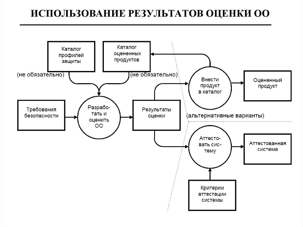 Использованием результата оценки