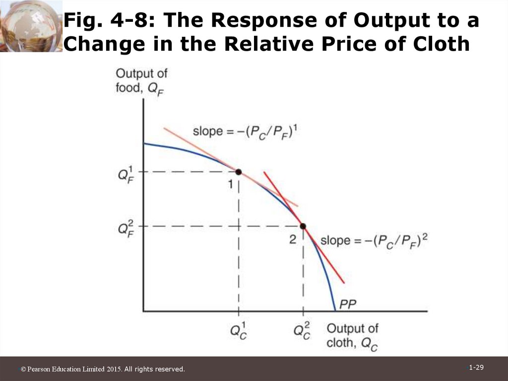Fig. 4-8: The Response of Output to a Change in the Relative Price of Cloth