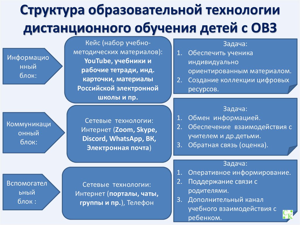 Дистанционное обучение для детей с овз