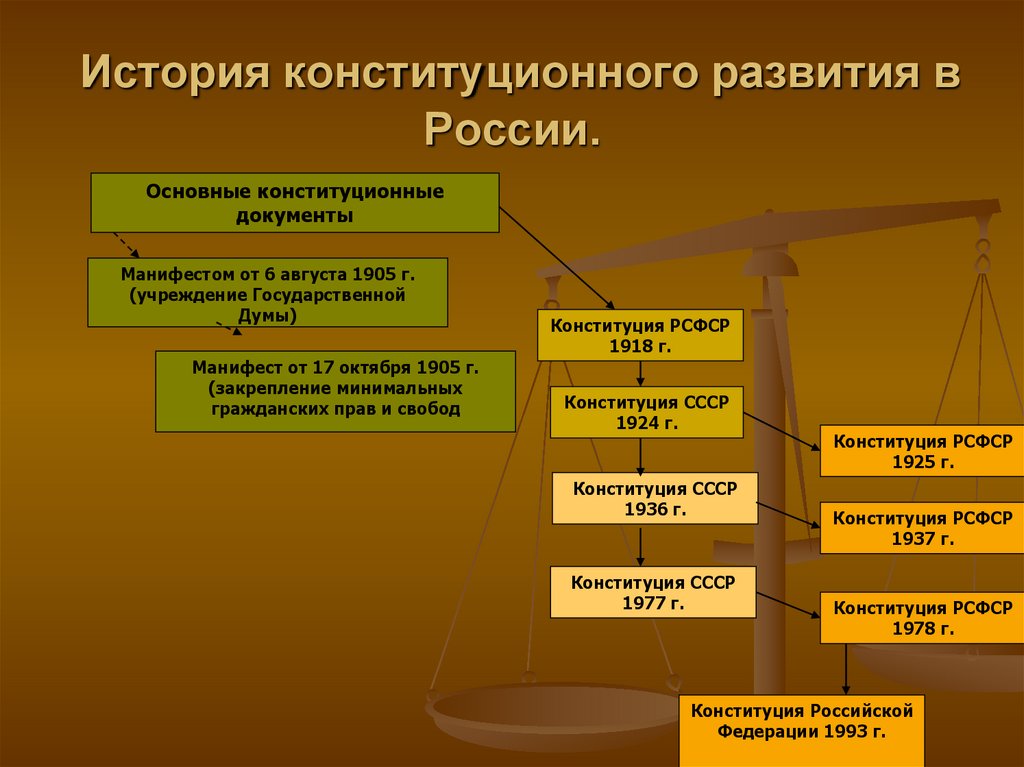 Элементы конституционализма схема