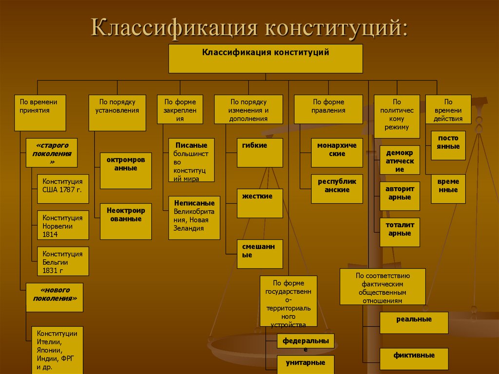 Конституционный вид. Виды конституций зарубежных стран. Классификация конституций зарубежных стран. Классификация Конституции РФ. Понятие Конституции зарубежных стран.