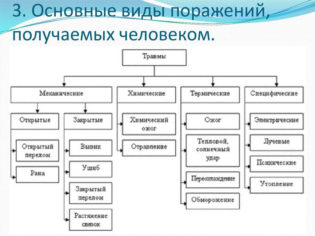 Виды поражения