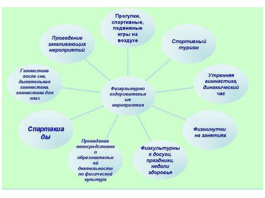 Является одним из вариантов. Схема физкультурно оздоровительных мероприятий в детском саду. Физкультурно-оздоровительная работа в детском саду схема. Формы проведения мероприятий в ДОУ. Формы проведения спортивных мероприятий.