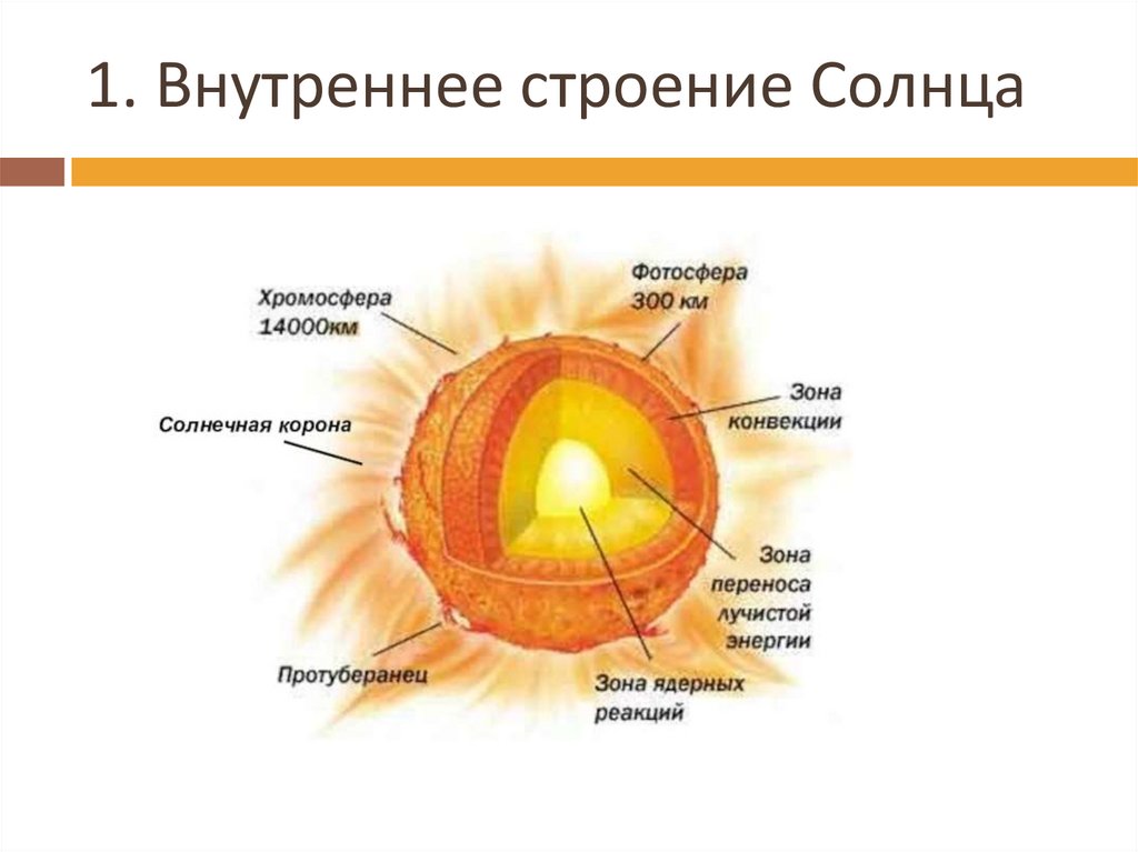 Строение и эволюция солнца и звезд презентация