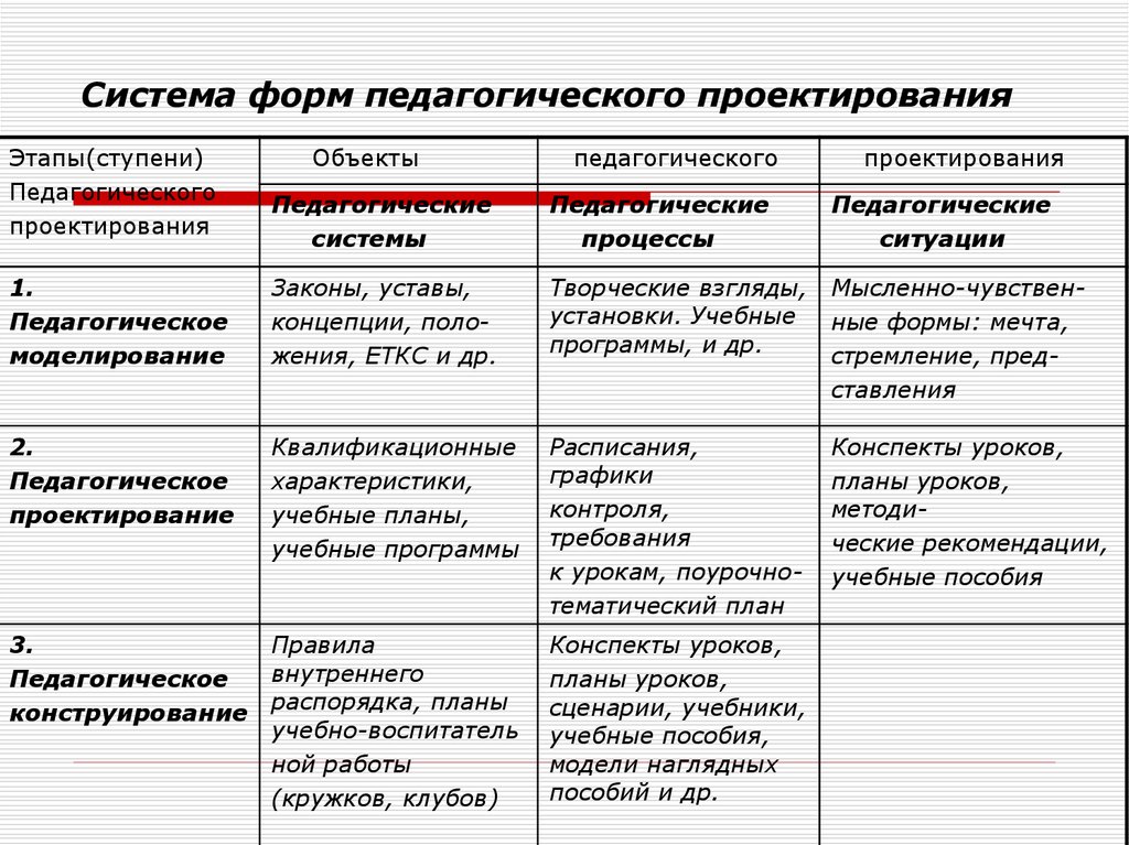 Этапы проектирования урока