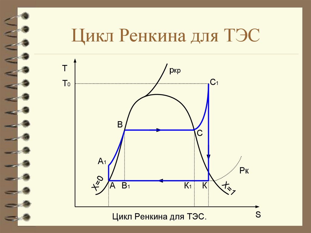 Цикл ренкина с перегревом пара в тs диаграмме