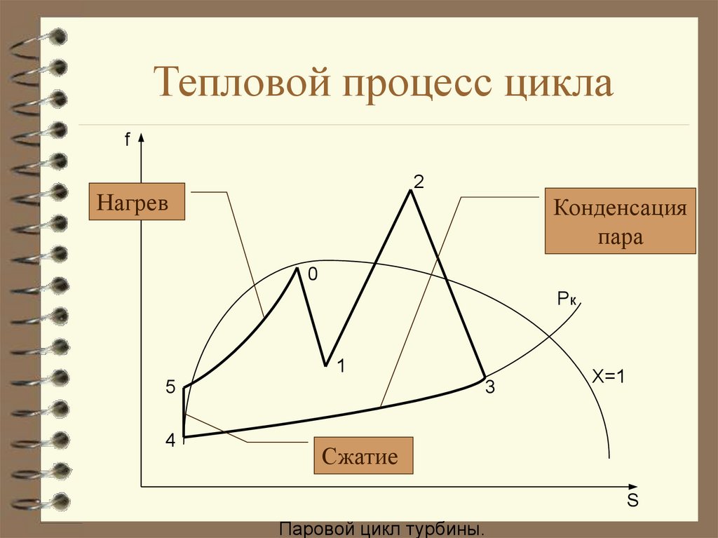 Описание тепловых процессов