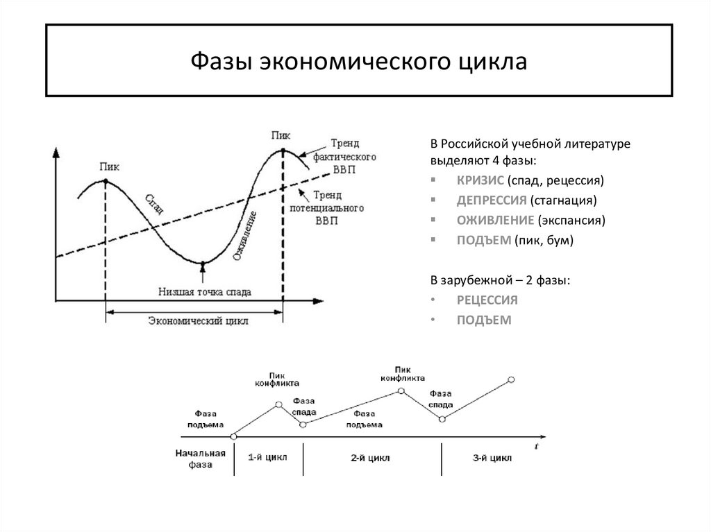 Явления экономического спада. Показатели экономического роста экономические циклы. Экономический рост и цикличность экономического развития. Показатель экономического роста экономического экономический цикл. Экономический деловой цикл.