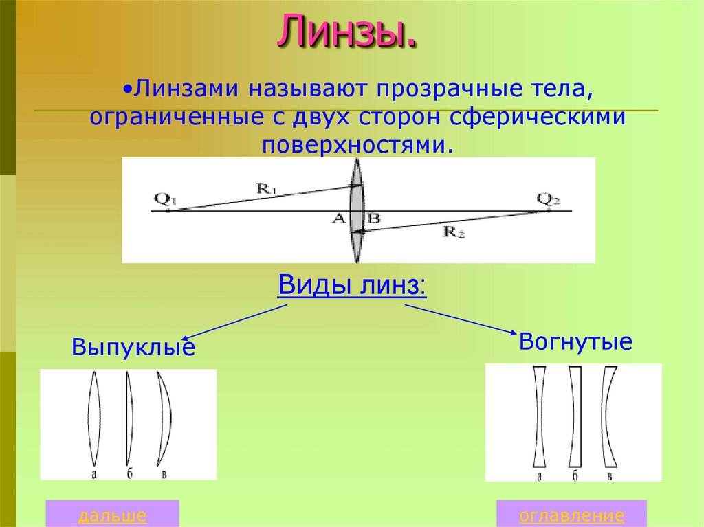 Виды изображения линз