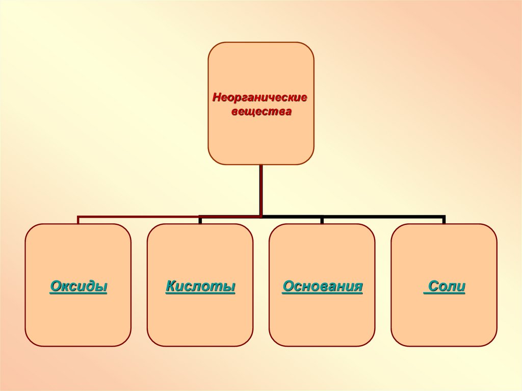 Неорганические классы кислоты оксиды основания. Задания на оксиды соли основания кислоты.