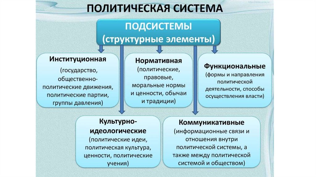 Политическая культура связана с устоявшимися в обществе типичными образцами политического поведения