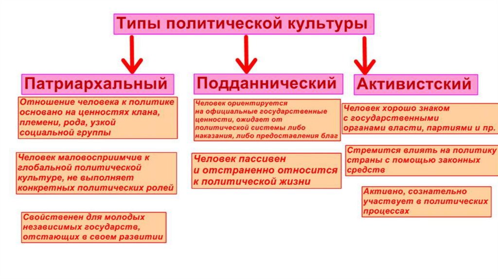 Политическая культура презентация