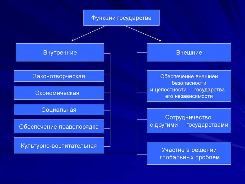 Функции государства политология