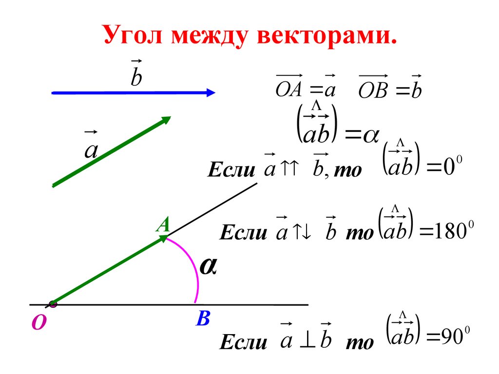 Найти угол между векторами c. Чему равен угол между неколлинеарными векторами. Угол между сонаправленными векторами. Косинус угла между сонаправленными векторами. Угол между двумя векторами.