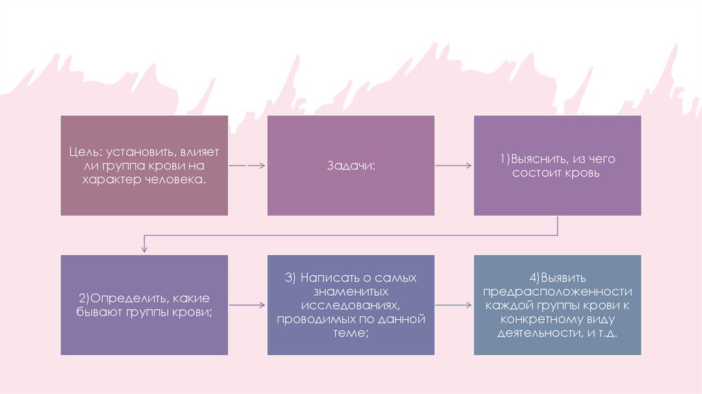 Исследование групп крови и их влияние на характер человека проект