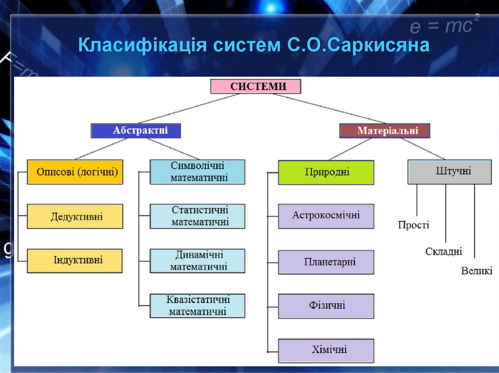 Класифікація систем С.О.Саркисяна